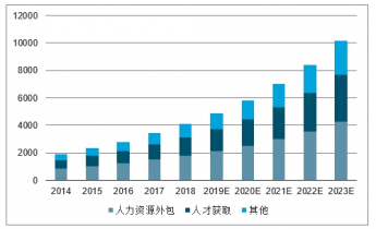 2021-2027年中国人力资源服务外包行业前景展望与发展趋势研究报告